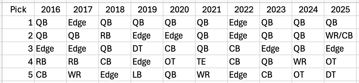 Data from Pro Football Reference